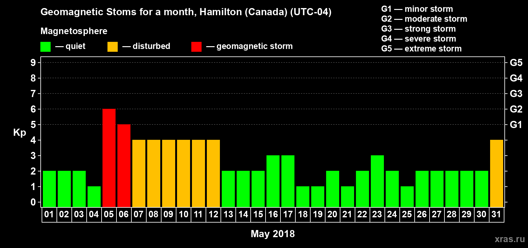 Changes in the maximum daily geomagnetic index Kp in May 2018
