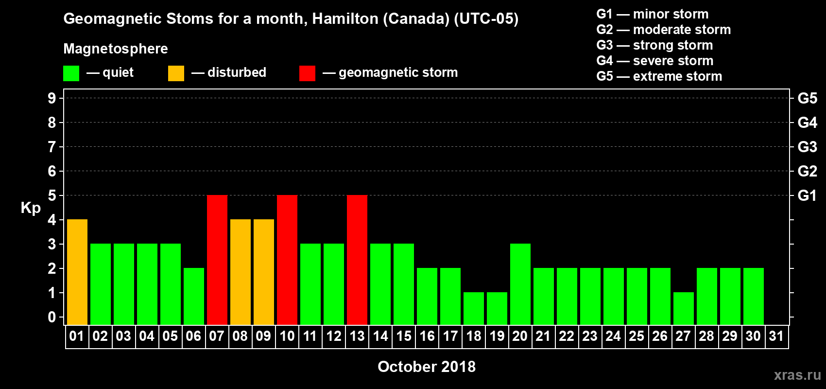 Changes in the maximum daily geomagnetic index Kp in October 2018
