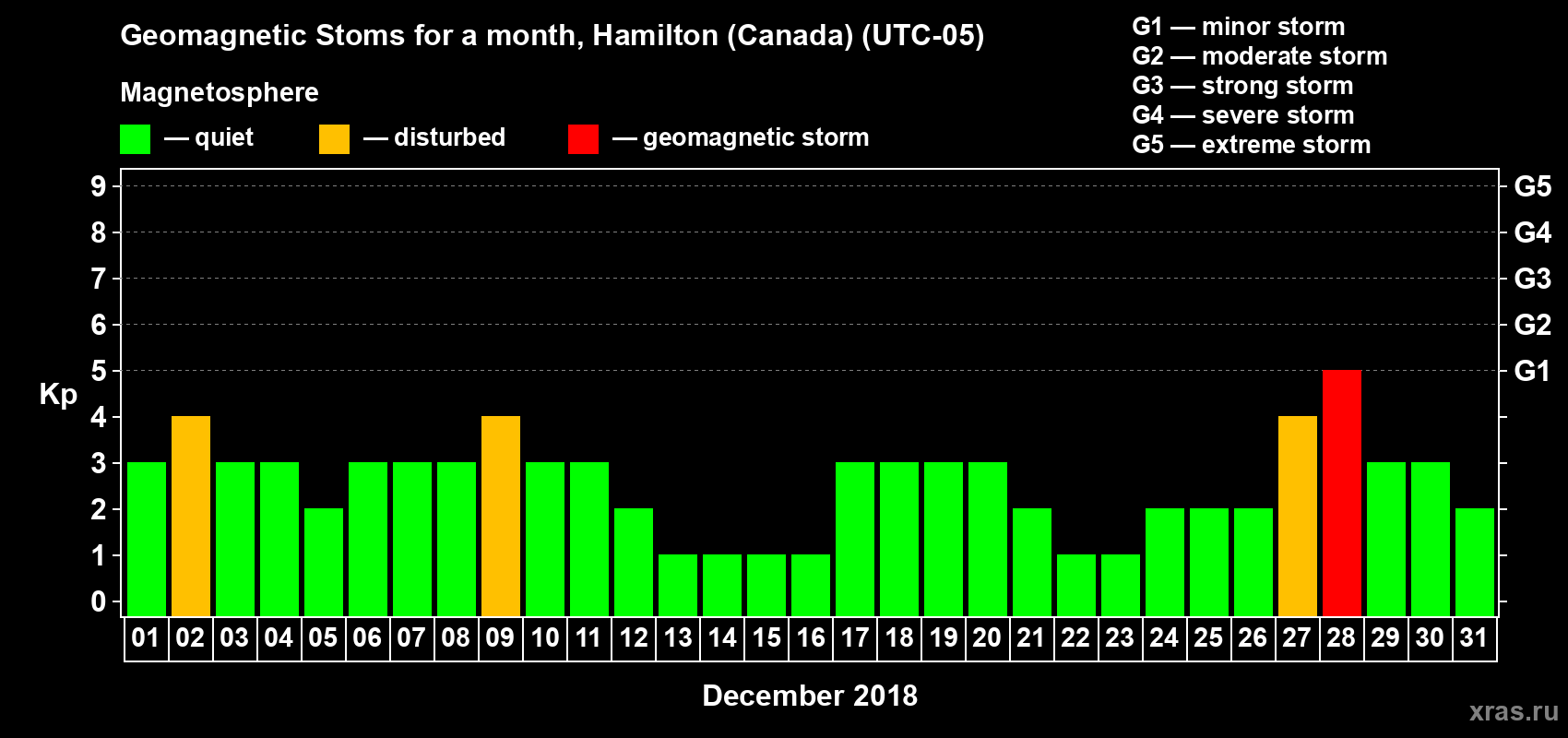 Changes in the maximum daily geomagnetic index Kp in December 2018