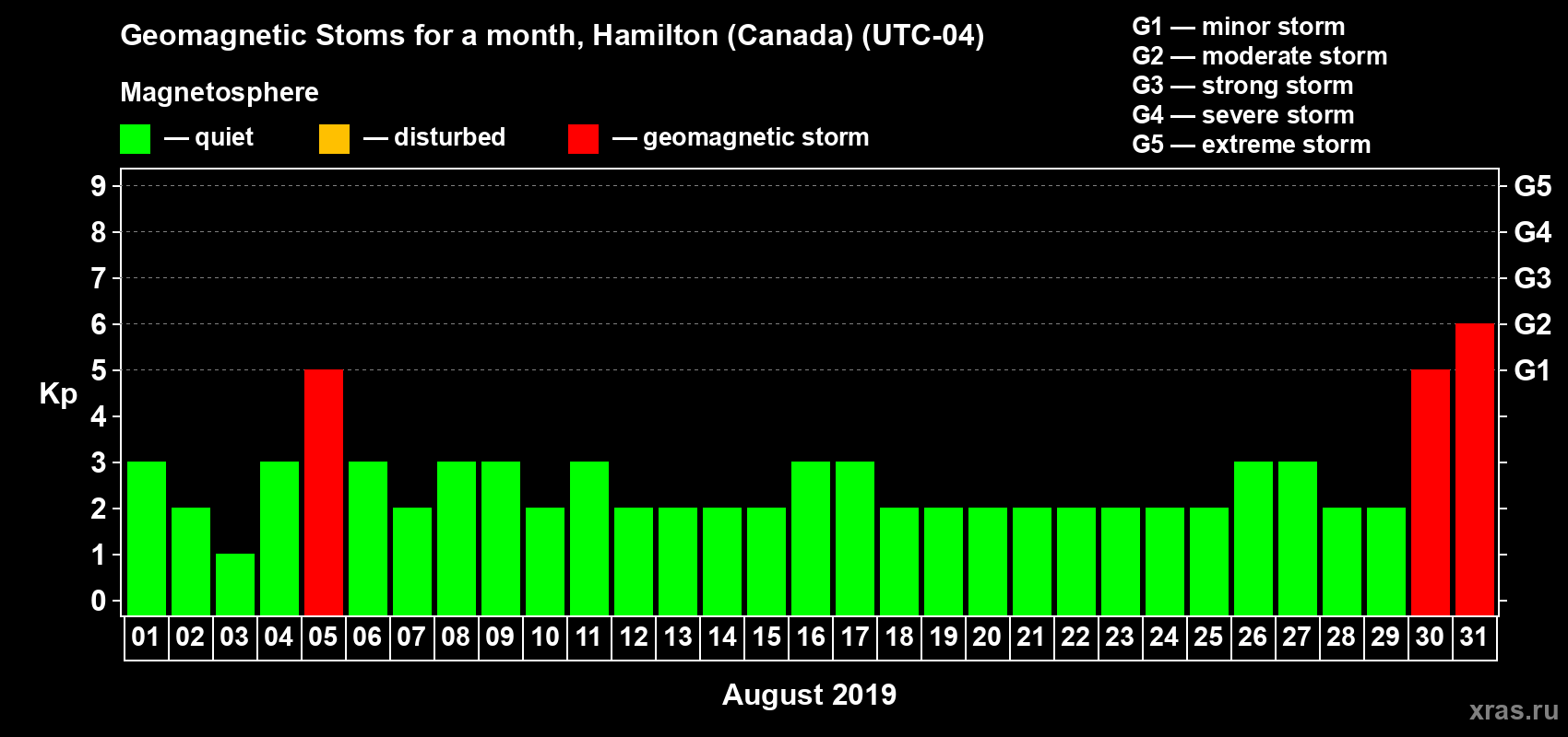 Changes in the maximum daily geomagnetic index Kp in August 2019