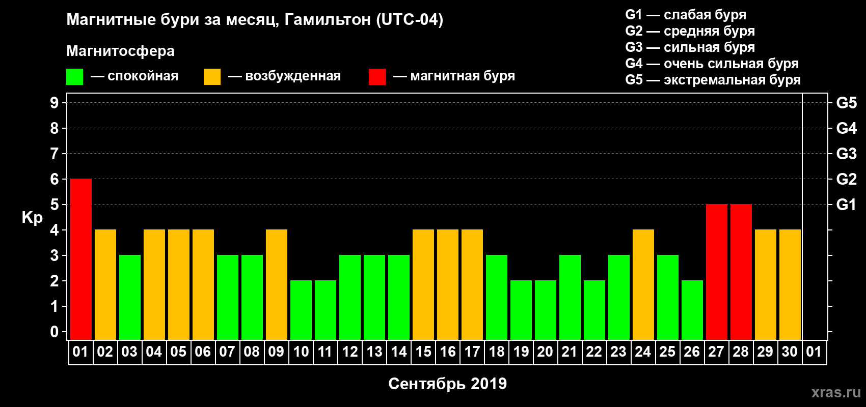 Изменения геомагнитного индекса Kp в сентябре 2019 года