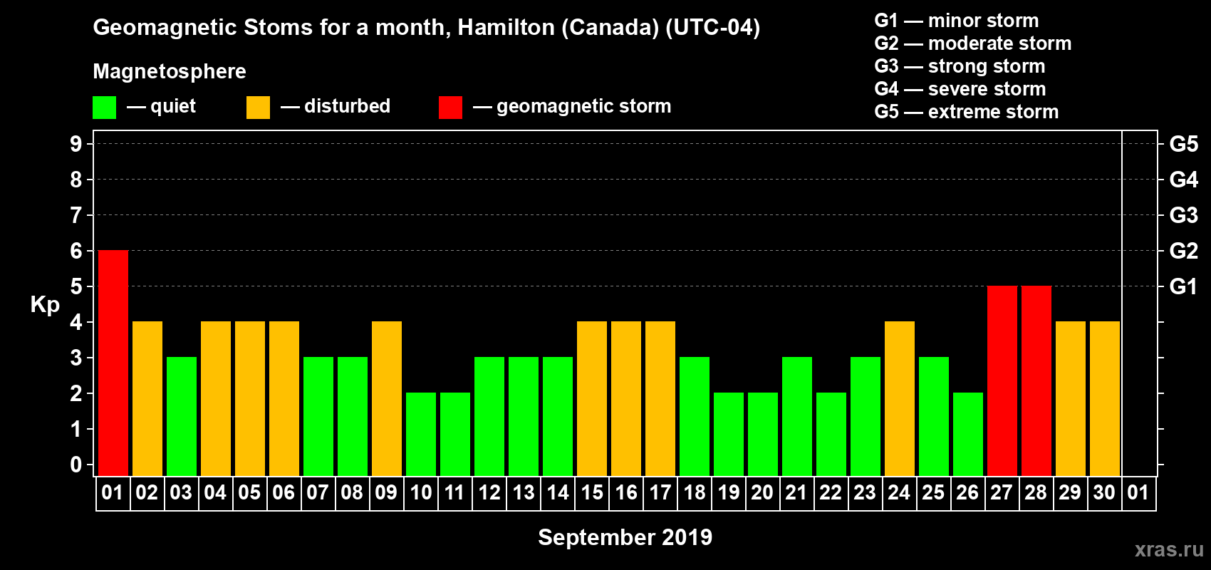 Changes in the maximum daily geomagnetic index Kp in September 2019