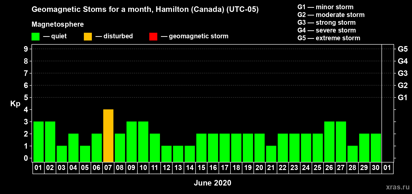 Changes in the maximum daily geomagnetic index Kp in June 2020