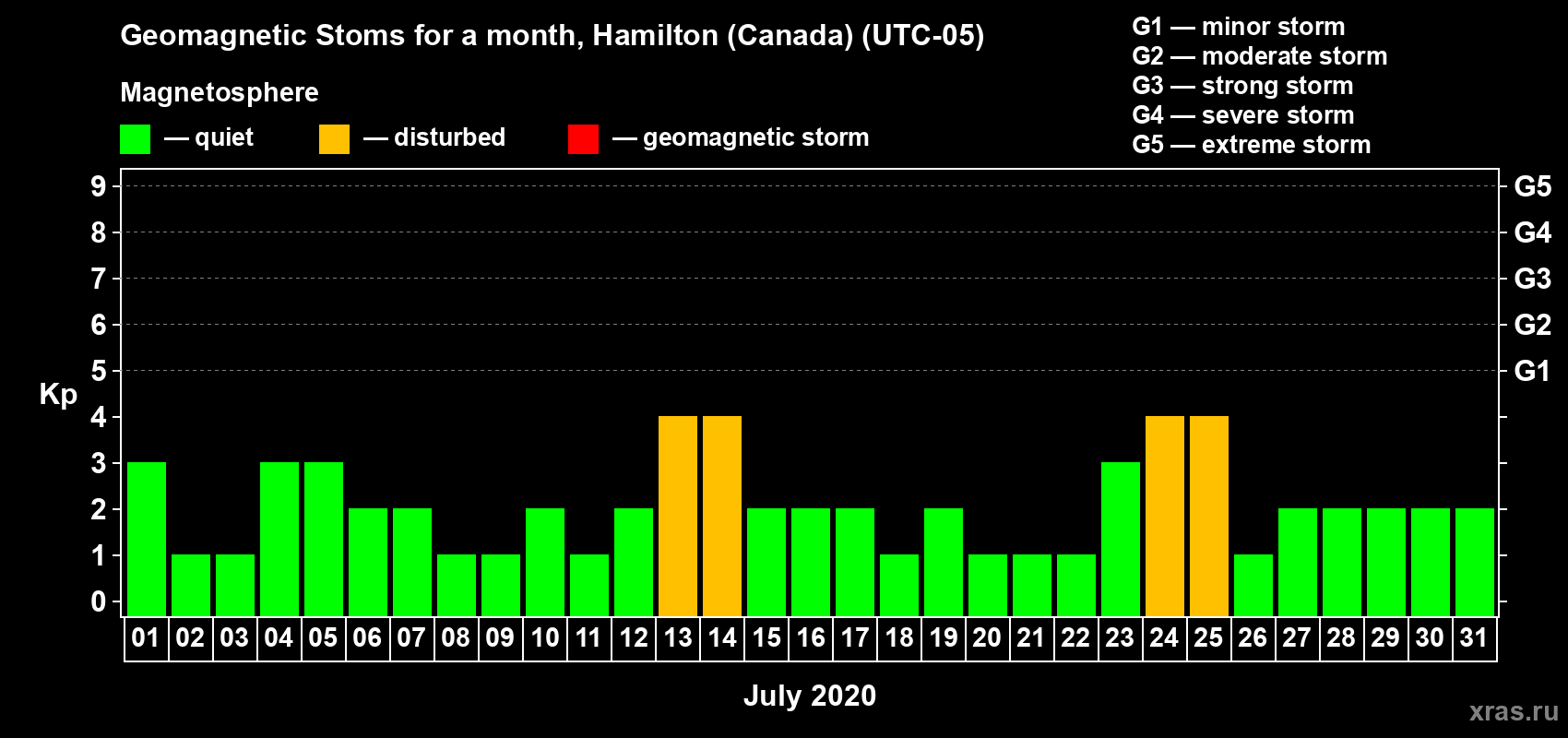 Changes in the maximum daily geomagnetic index Kp in July 2020