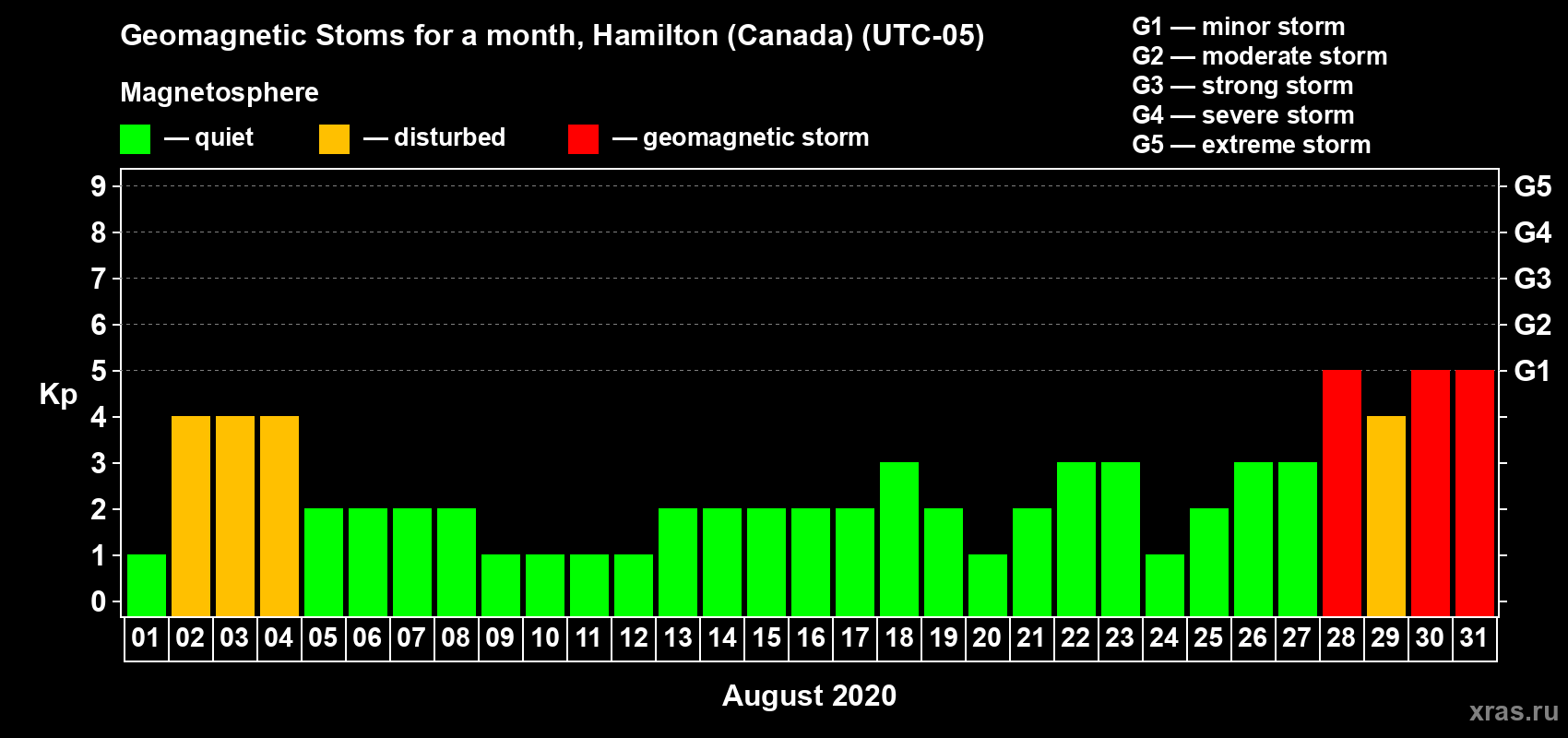 Changes in the maximum daily geomagnetic index Kp in August 2020
