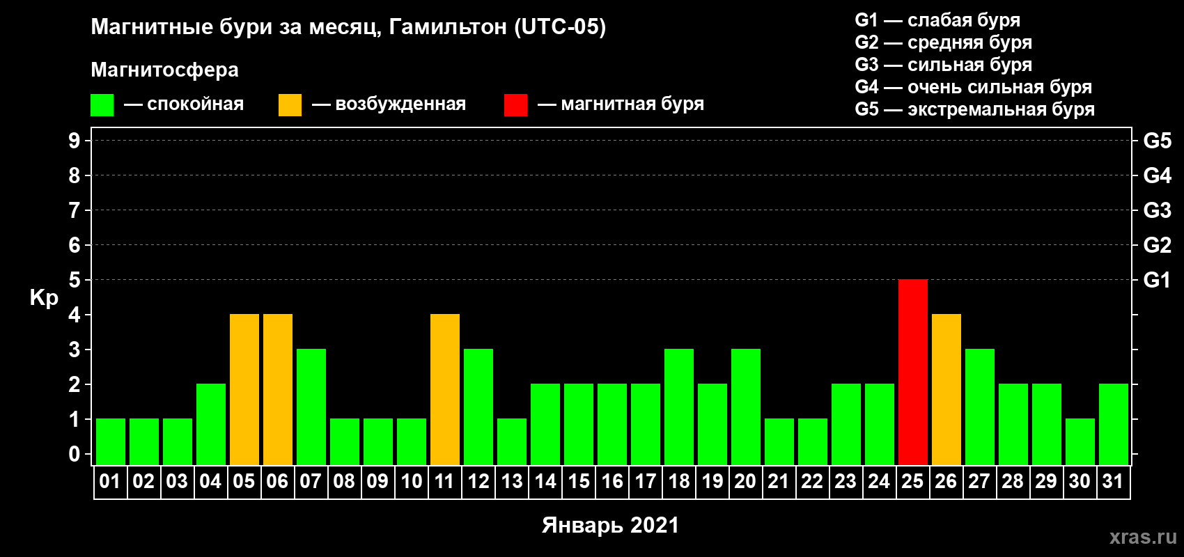 Изменения геомагнитного индекса Kp в январе 2021 года