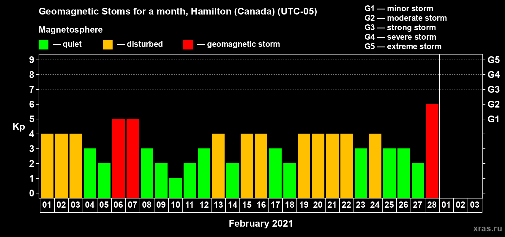 Changes in the maximum daily geomagnetic index Kp in February 2021
