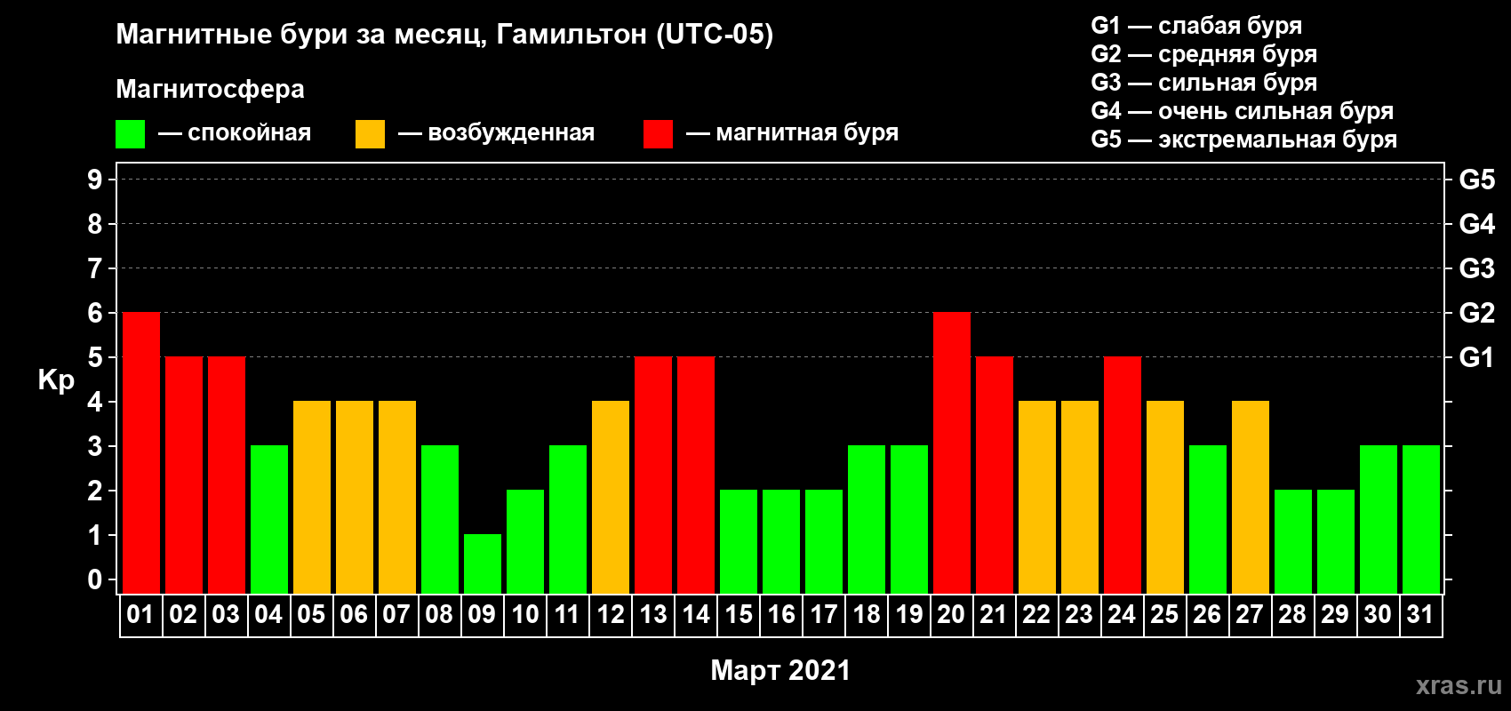 Изменения геомагнитного индекса Kp в марте 2021 года