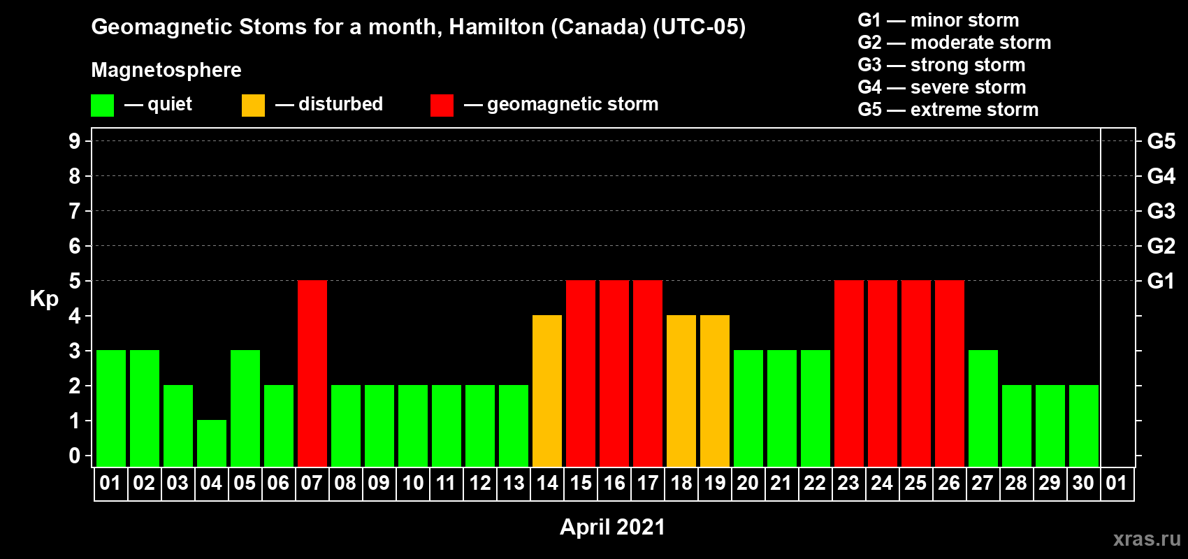 Changes in the maximum daily geomagnetic index Kp in April 2021