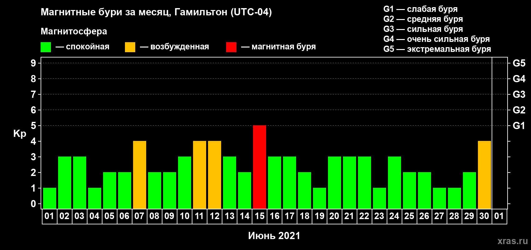 Изменения геомагнитного индекса Kp в июне 2021 года