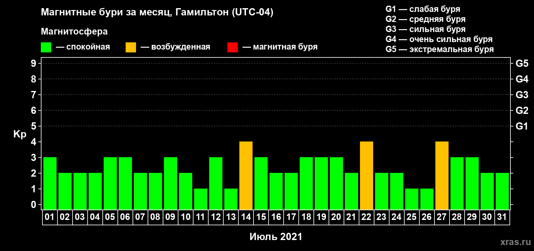 Изменения геомагнитного индекса Kp в июле 2021 года
