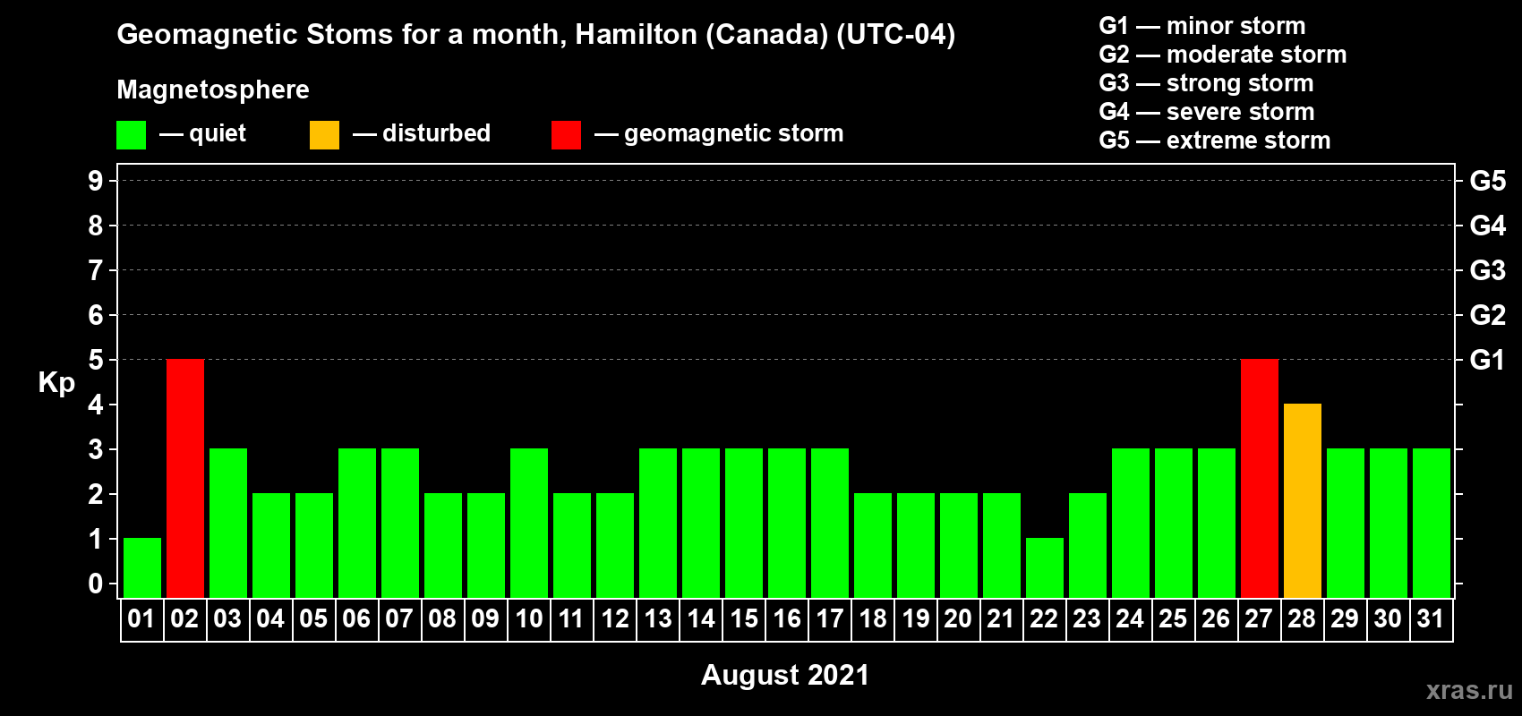 Changes in the maximum daily geomagnetic index Kp in August 2021