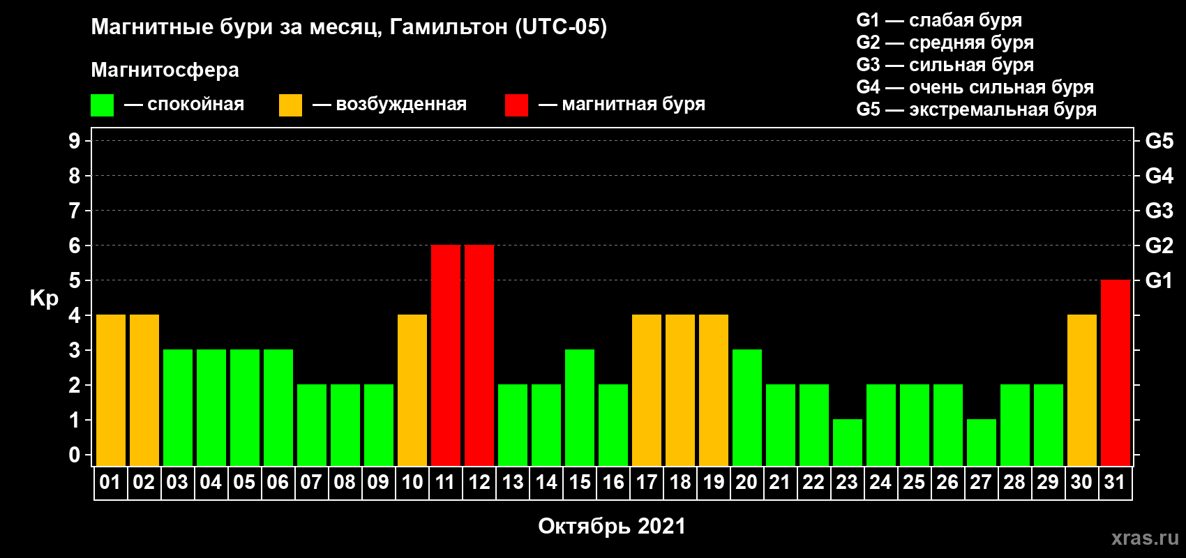 Изменения геомагнитного индекса Kp в октябре 2021 года
