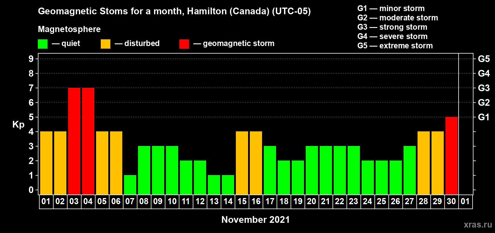 Changes in the maximum daily geomagnetic index Kp in November 2021
