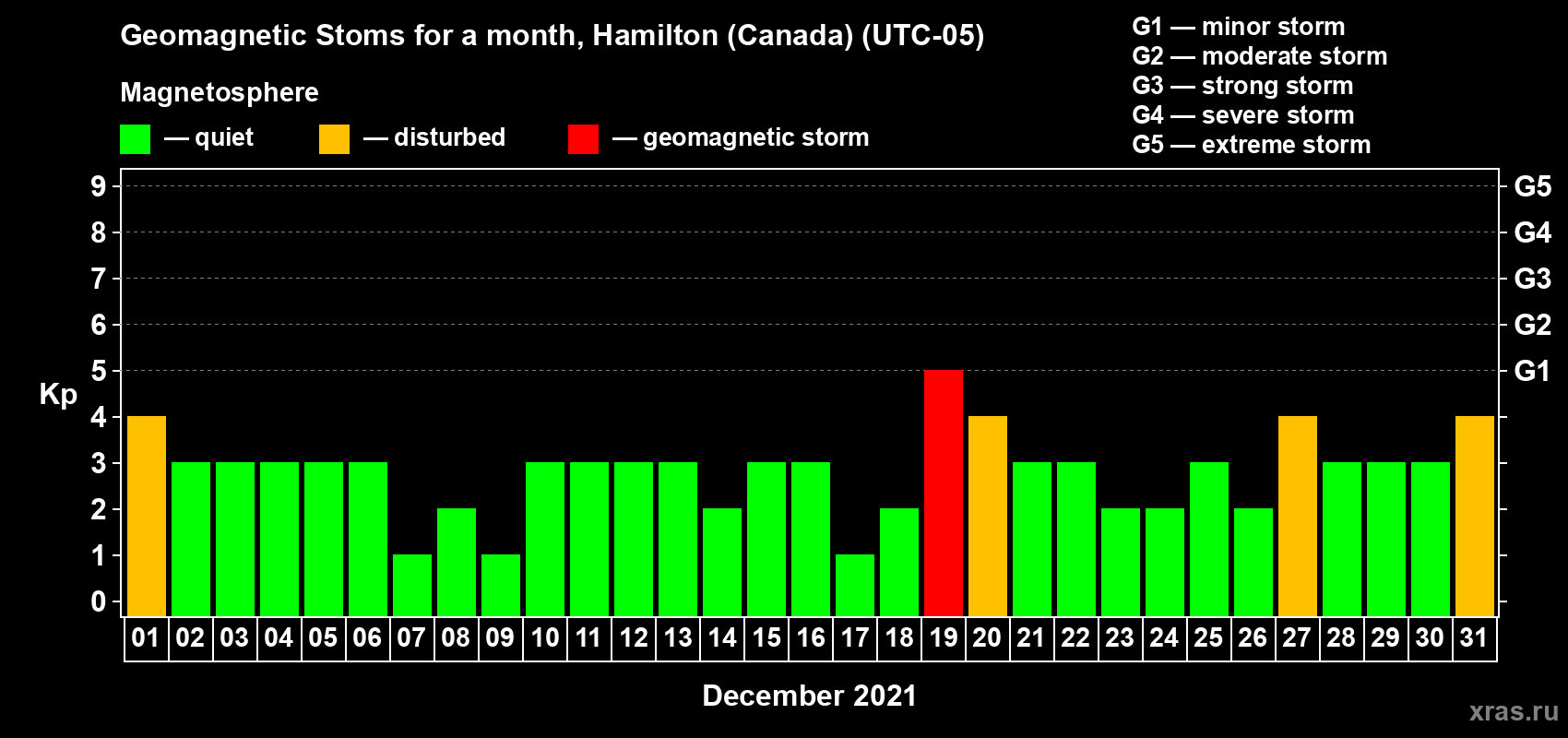 Changes in the maximum daily geomagnetic index Kp in December 2021
