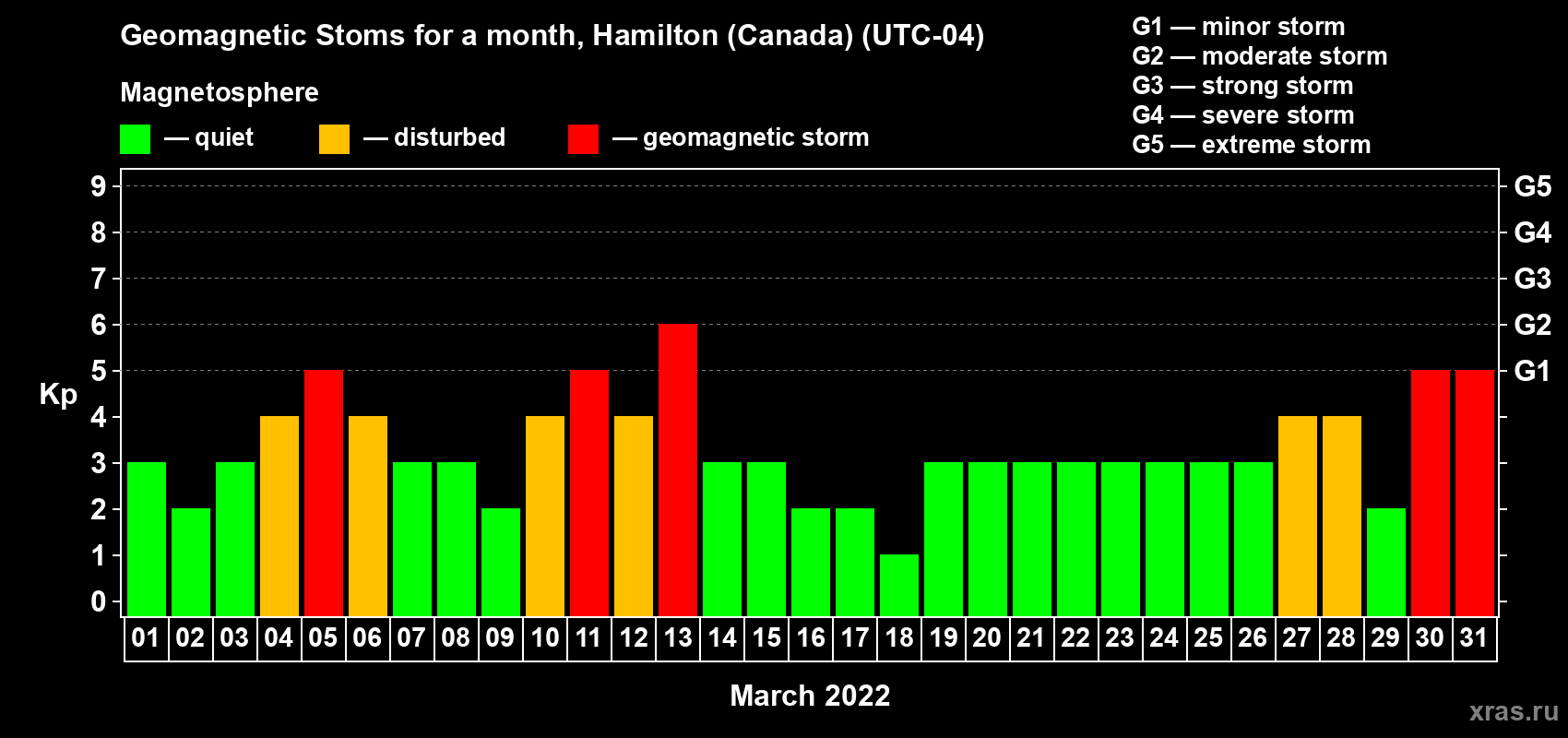 Changes in the maximum daily geomagnetic index Kp in March 2022