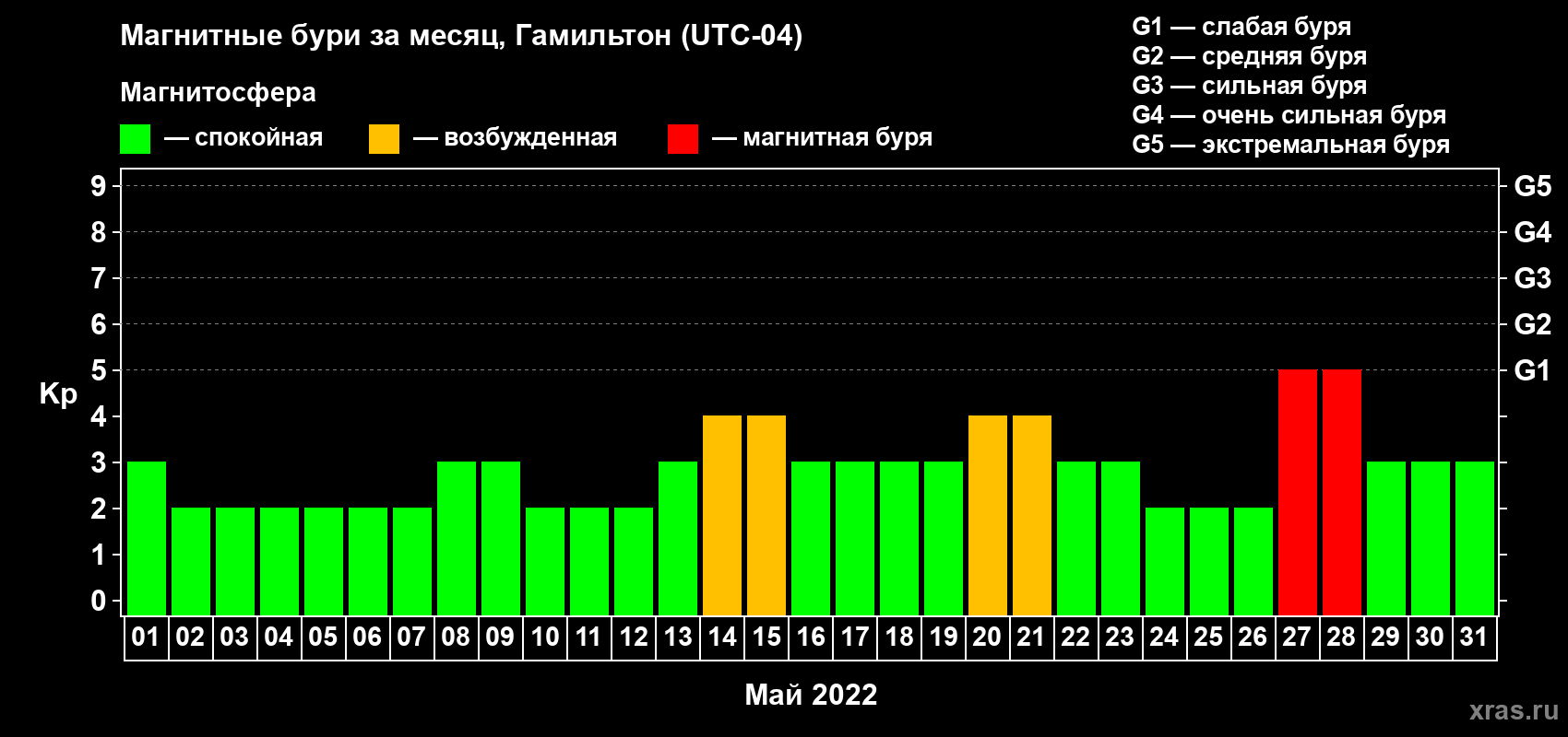 Изменения геомагнитного индекса Kp в мае 2022 года