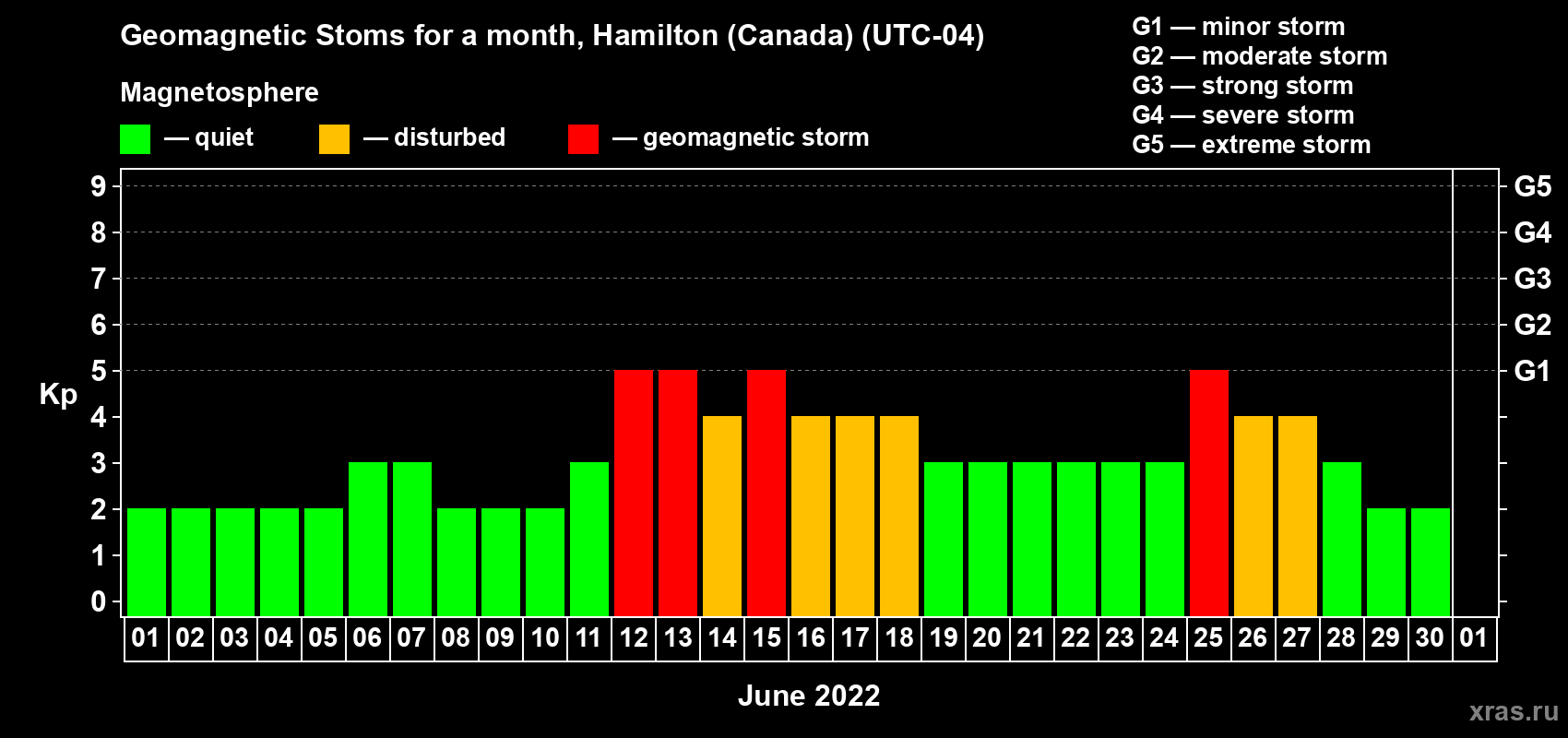 Changes in the maximum daily geomagnetic index Kp in June 2022