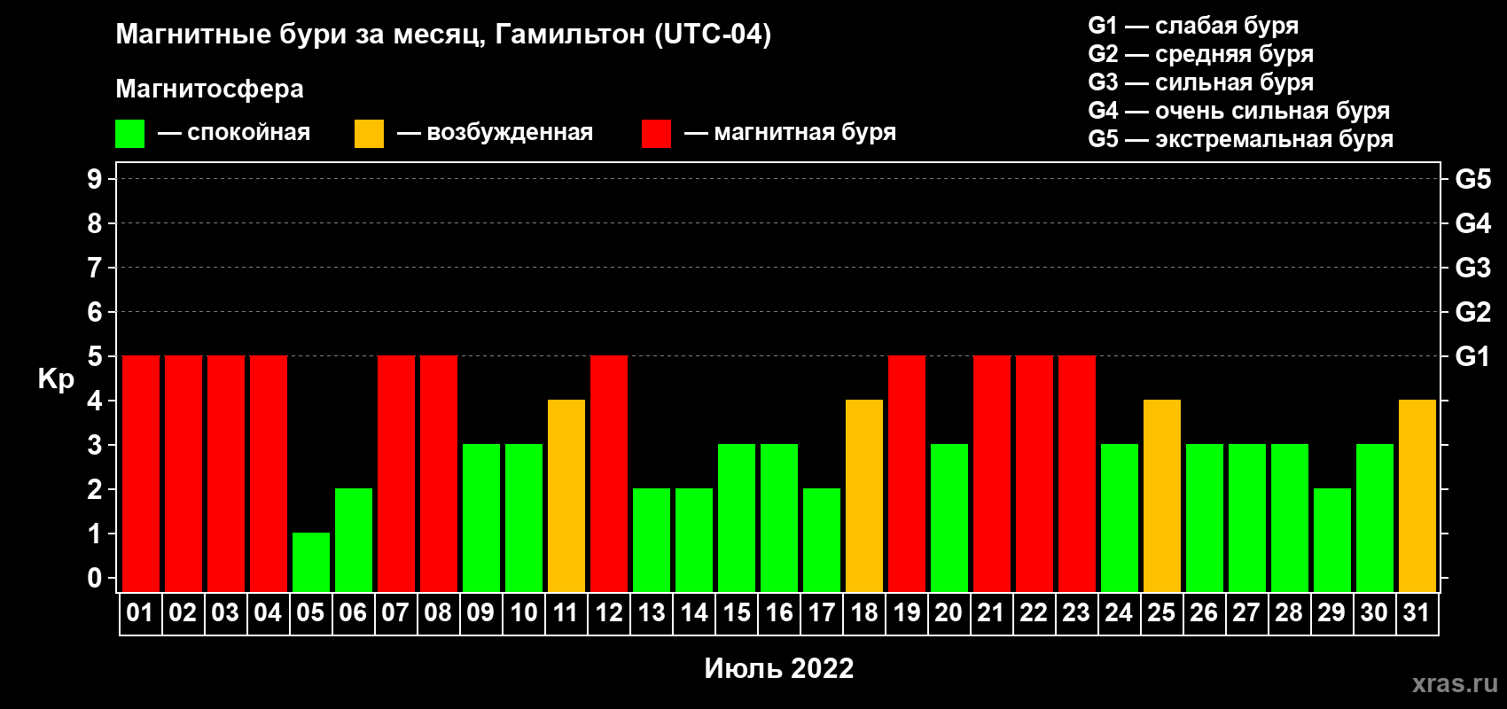 Изменения геомагнитного индекса Kp в июле 2022 года