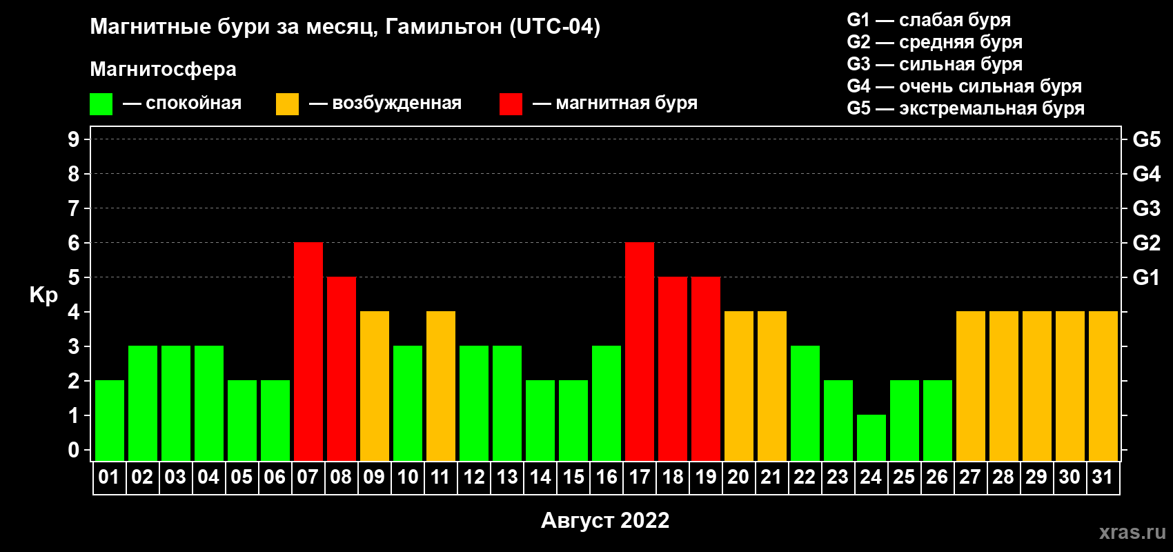 Изменения геомагнитного индекса Kp в августе 2022 года