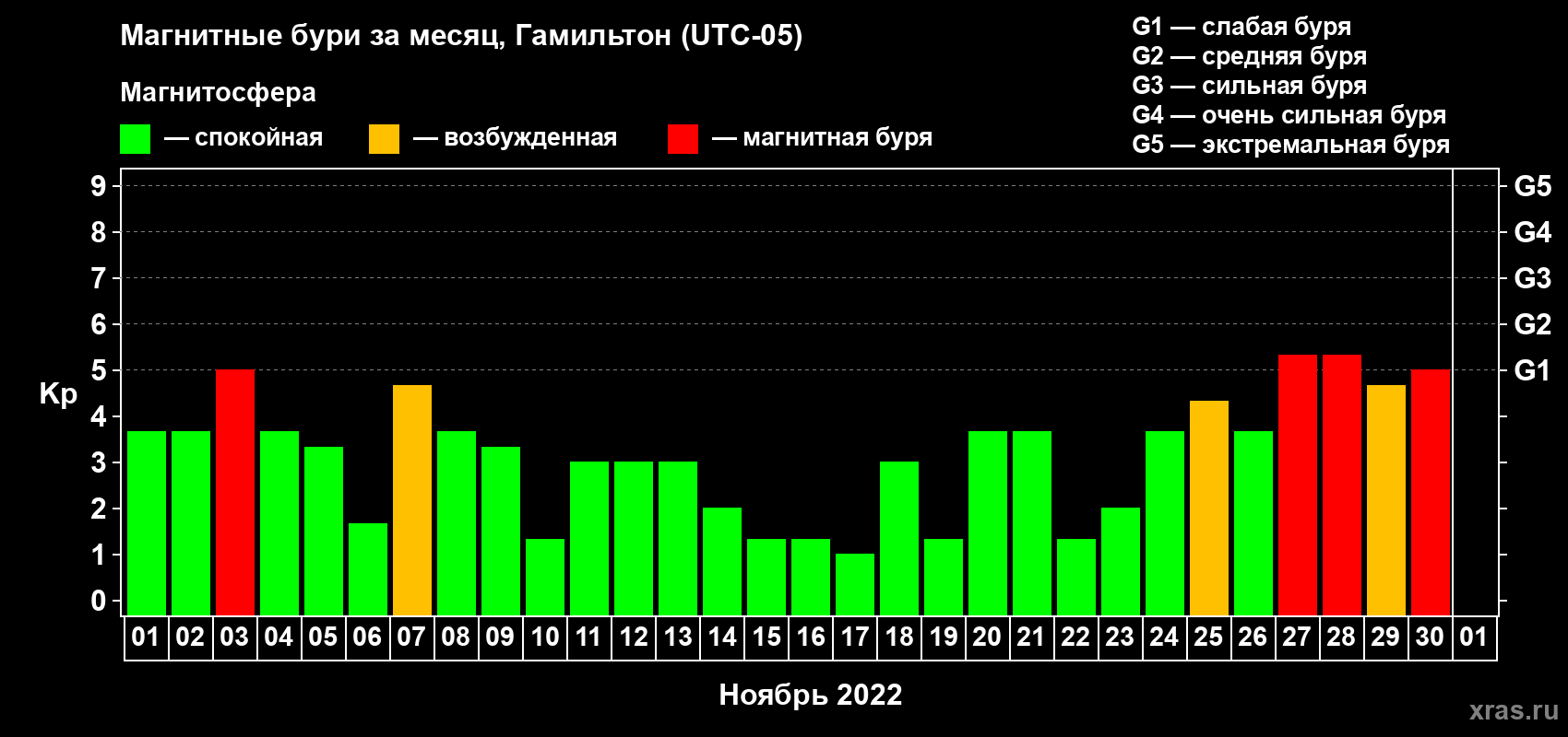 Изменения геомагнитного индекса Kp в ноябре 2022 года