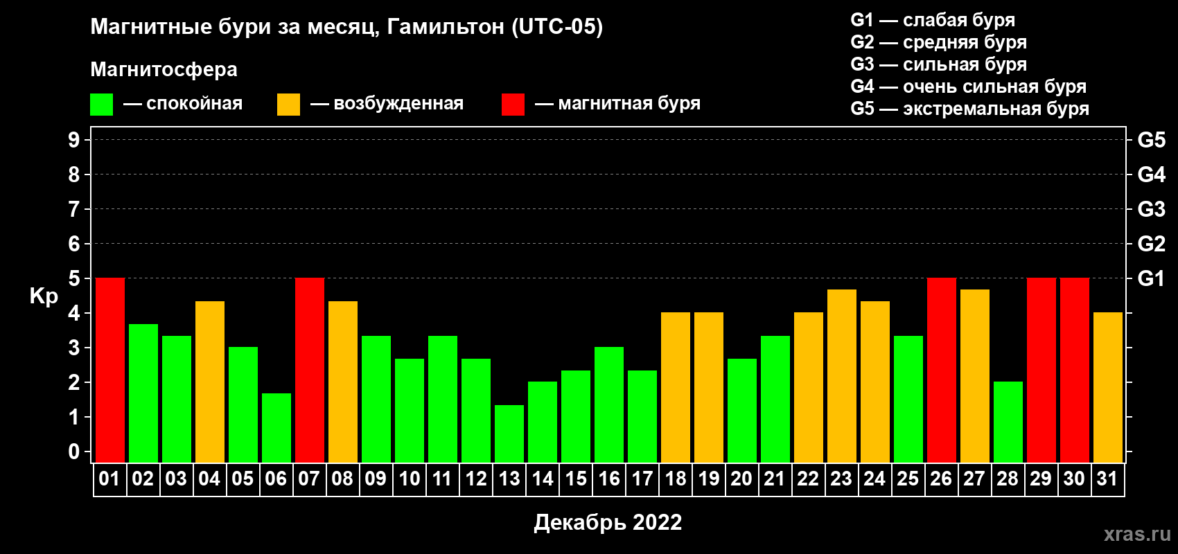 Изменения геомагнитного индекса Kp в декабре 2022 года