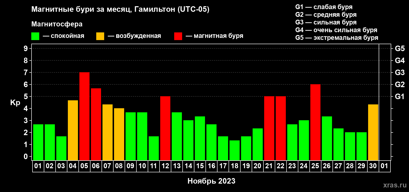 Изменения геомагнитного индекса Kp в ноябре 2023 года