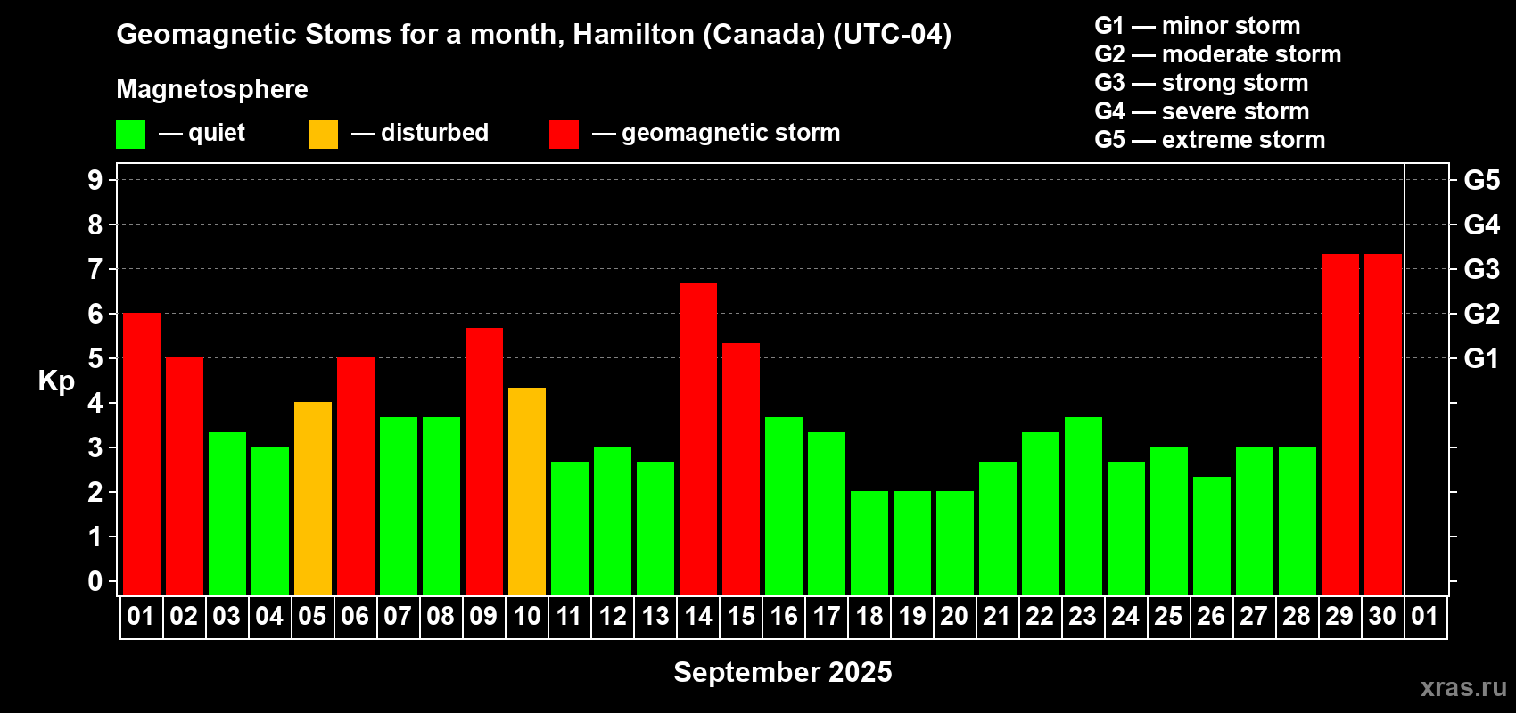 Changes in the maximum daily geomagnetic index Kp in September 2025