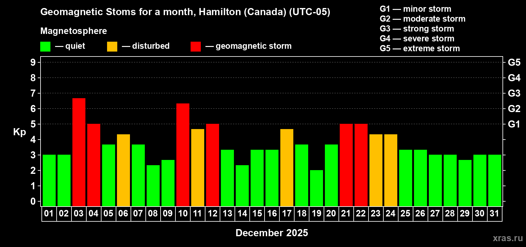 Changes in the maximum daily geomagnetic index Kp in December 2025