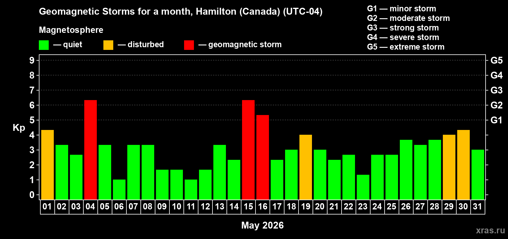 Changes in the maximum daily geomagnetic index Kp in May 2026