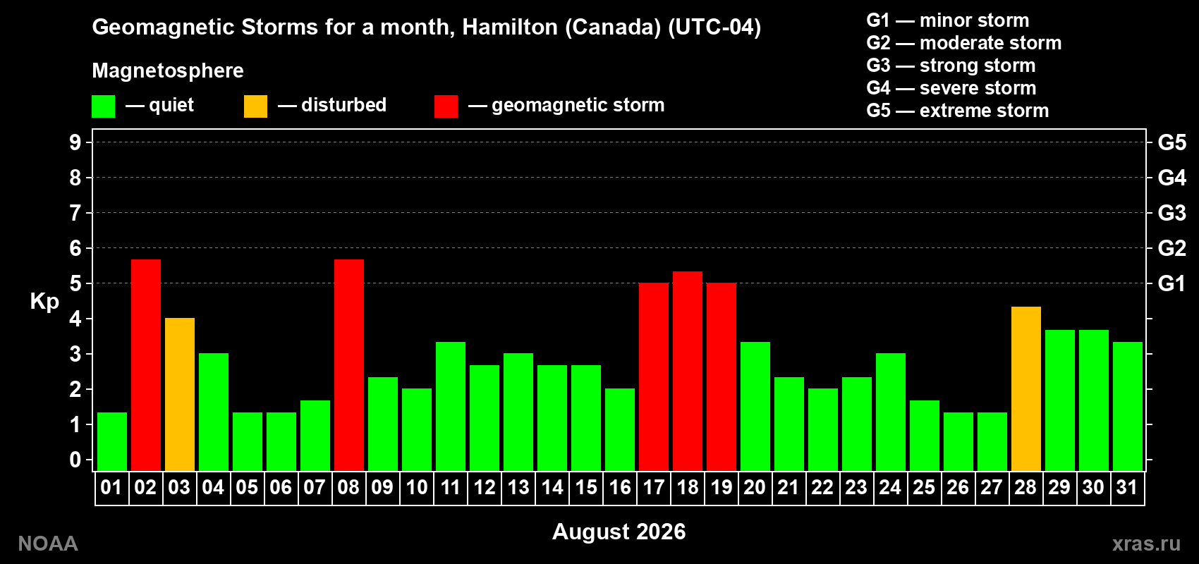 Daily Kp index in August 2026