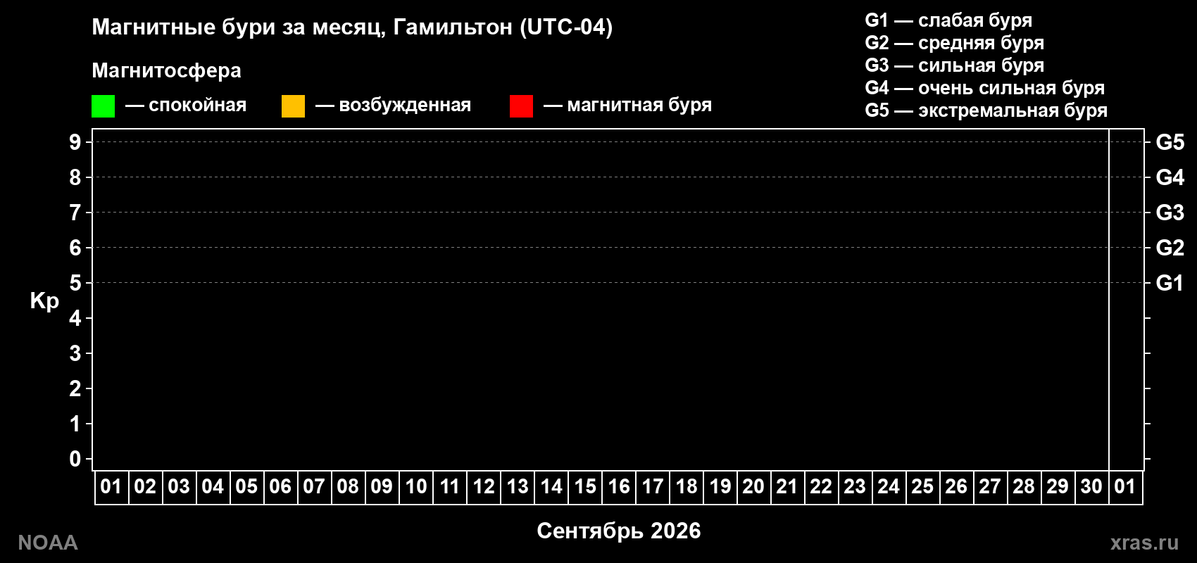 Изменения геомагнитного индекса Kp в сентябре 2026 года
