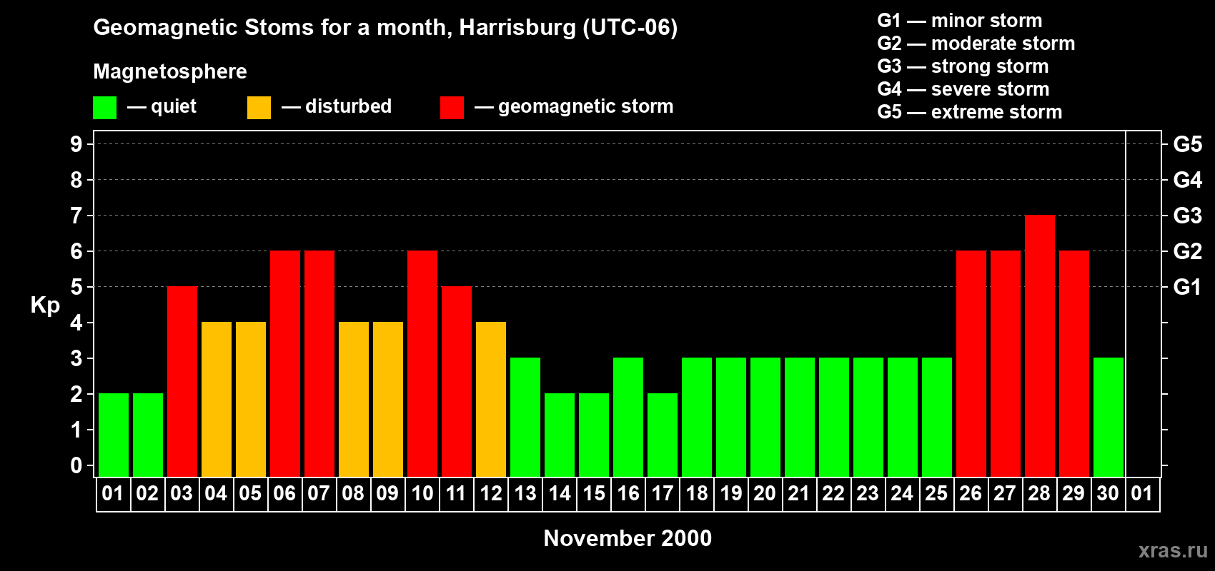 Changes in the maximum daily geomagnetic index Kp in November 2000