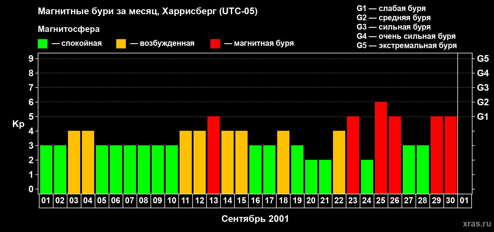Изменения геомагнитного индекса Kp в сентябре 2001 года