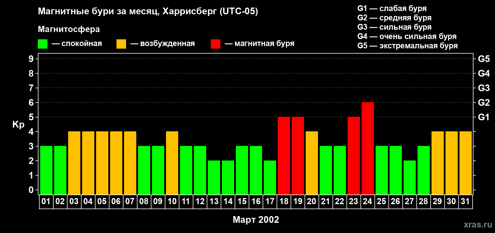 Изменения геомагнитного индекса Kp в марте 2002 года