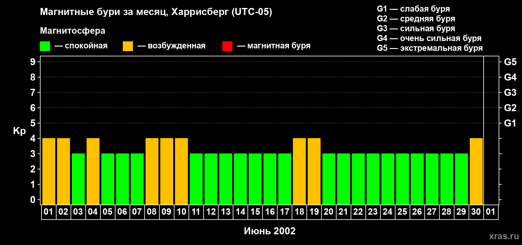 Изменения геомагнитного индекса Kp в июне 2002 года