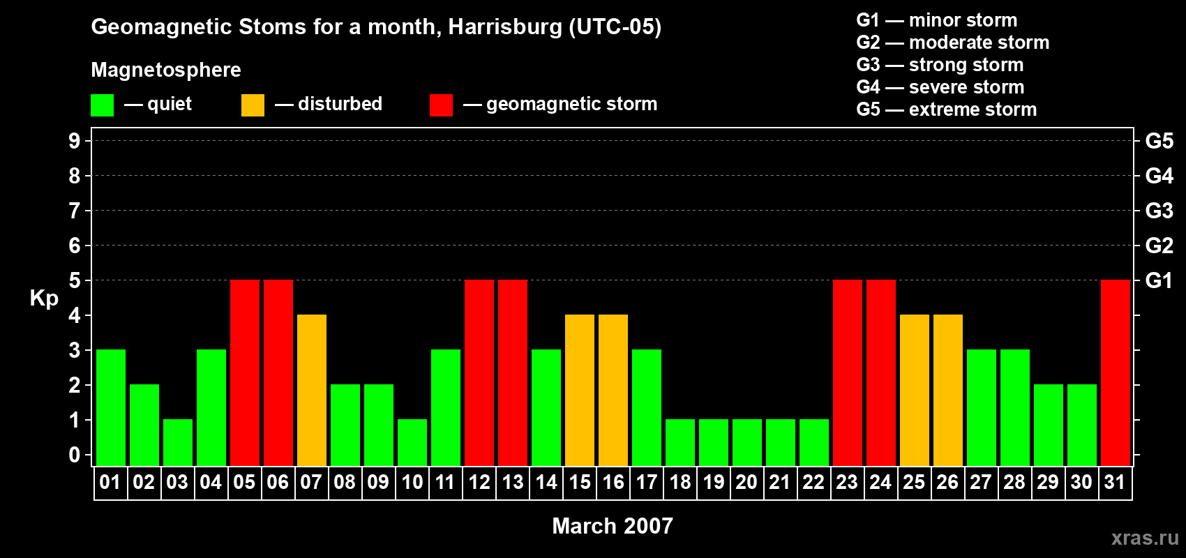 Changes in the maximum daily geomagnetic index Kp in March 2007