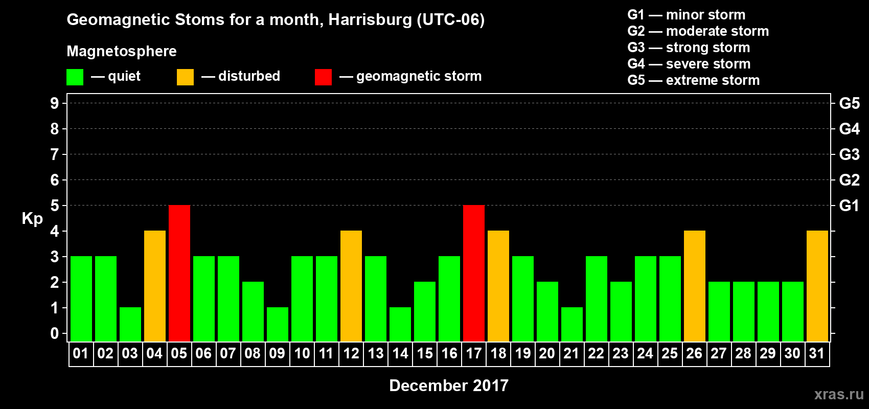 Changes in the maximum daily geomagnetic index Kp in December 2017