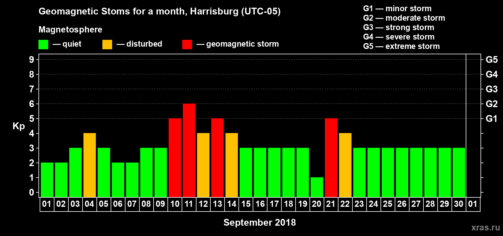 Changes in the maximum daily geomagnetic index Kp in September 2018