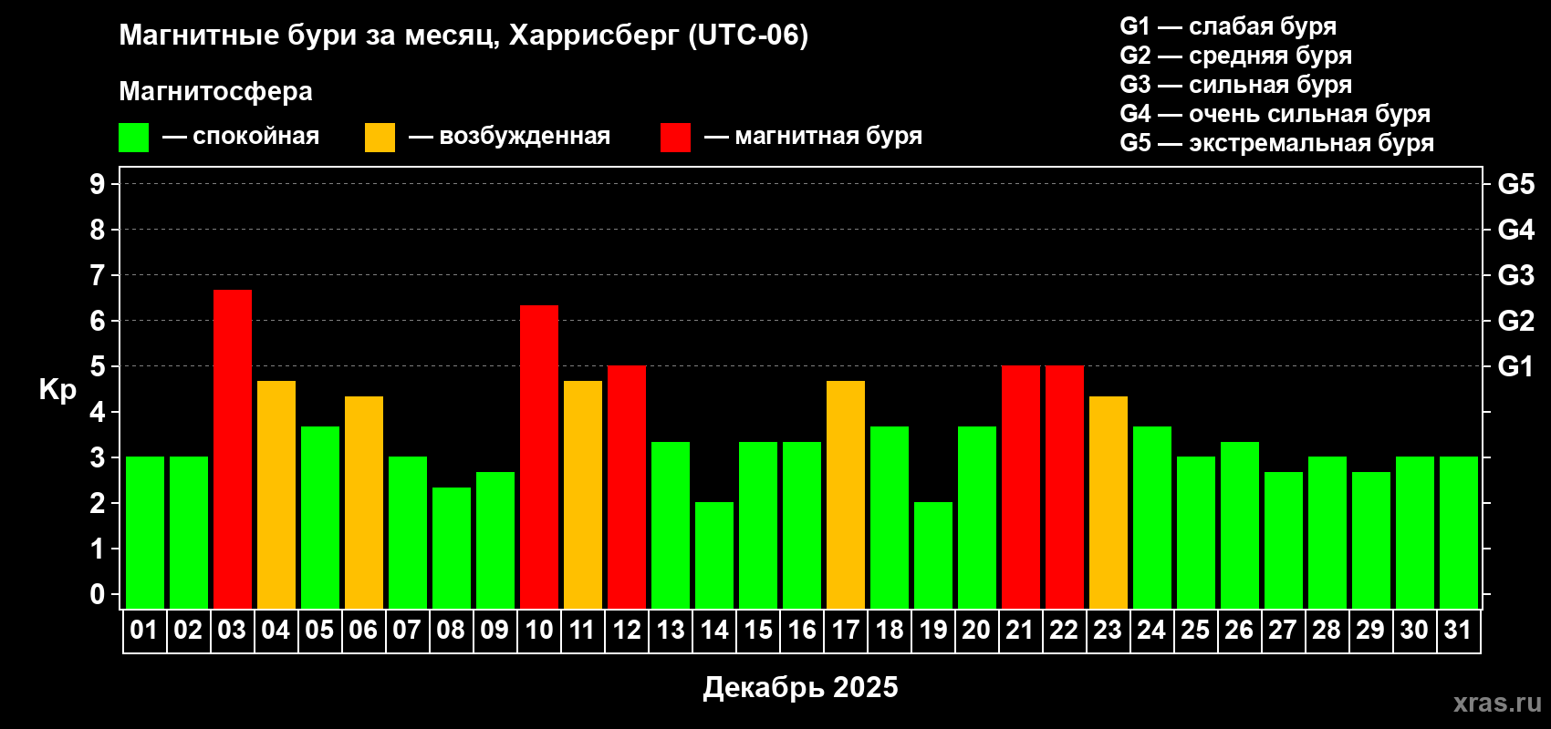Изменения геомагнитного индекса Kp в декабре 2025 года