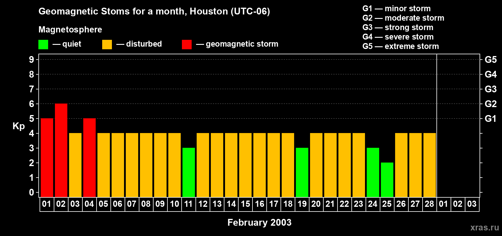 Changes in the maximum daily geomagnetic index Kp in February 2003