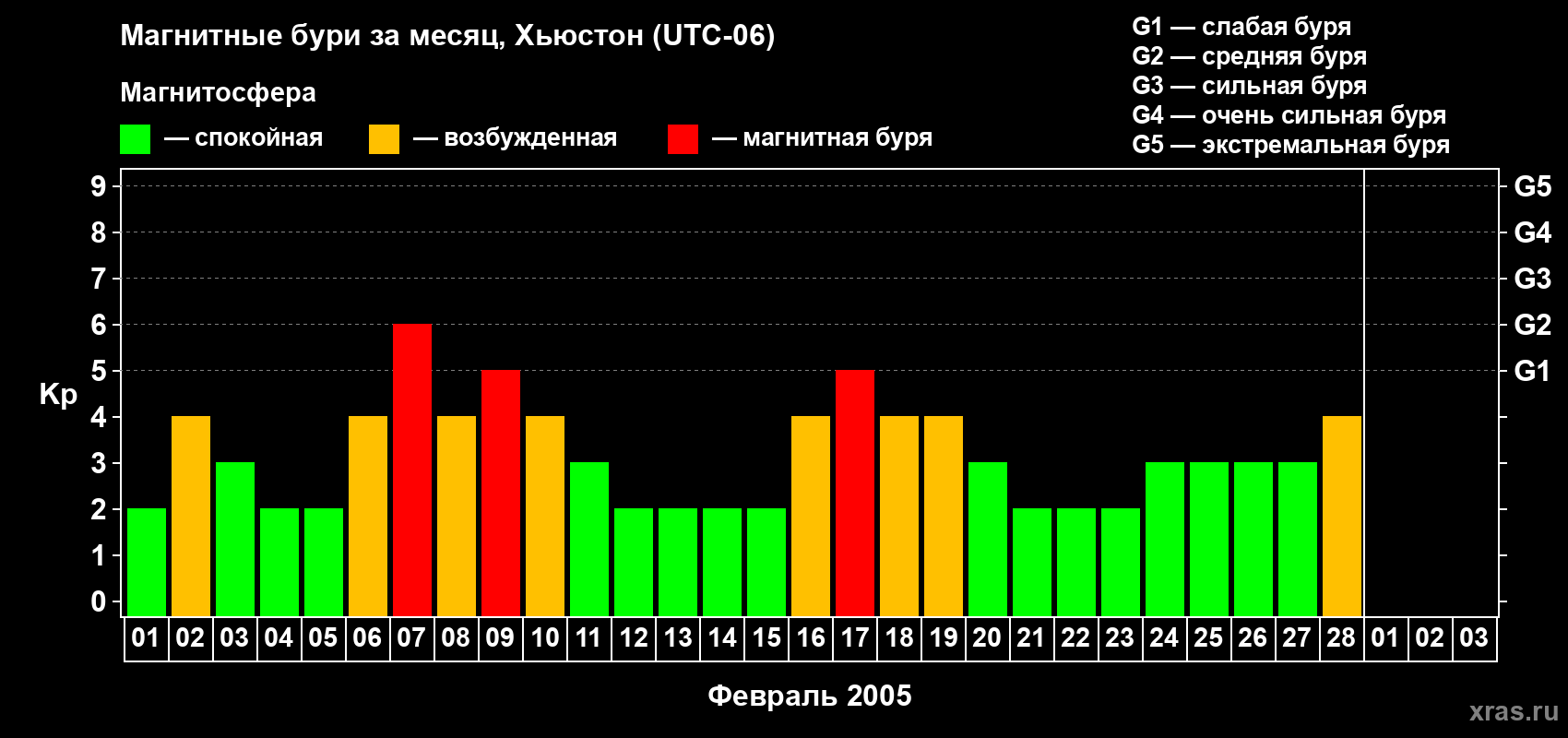 Изменения геомагнитного индекса Kp в феврале 2005 года