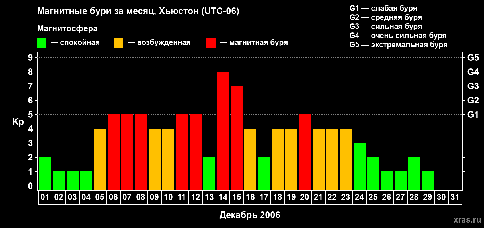 Изменения геомагнитного индекса Kp в декабре 2006 года