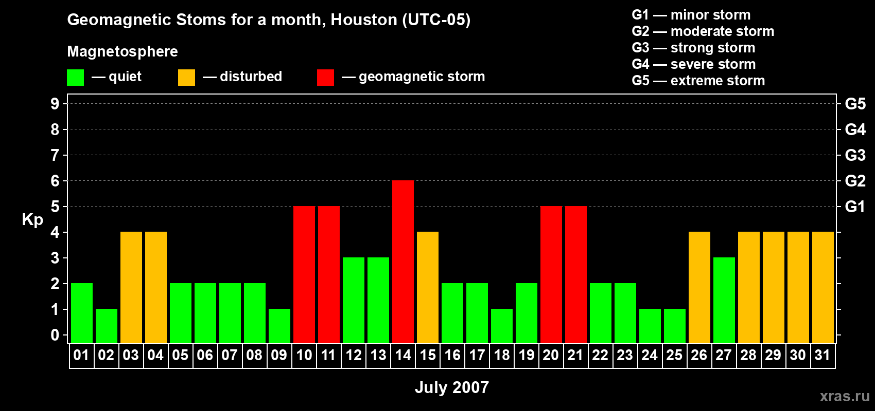 Changes in the maximum daily geomagnetic index Kp in July 2007