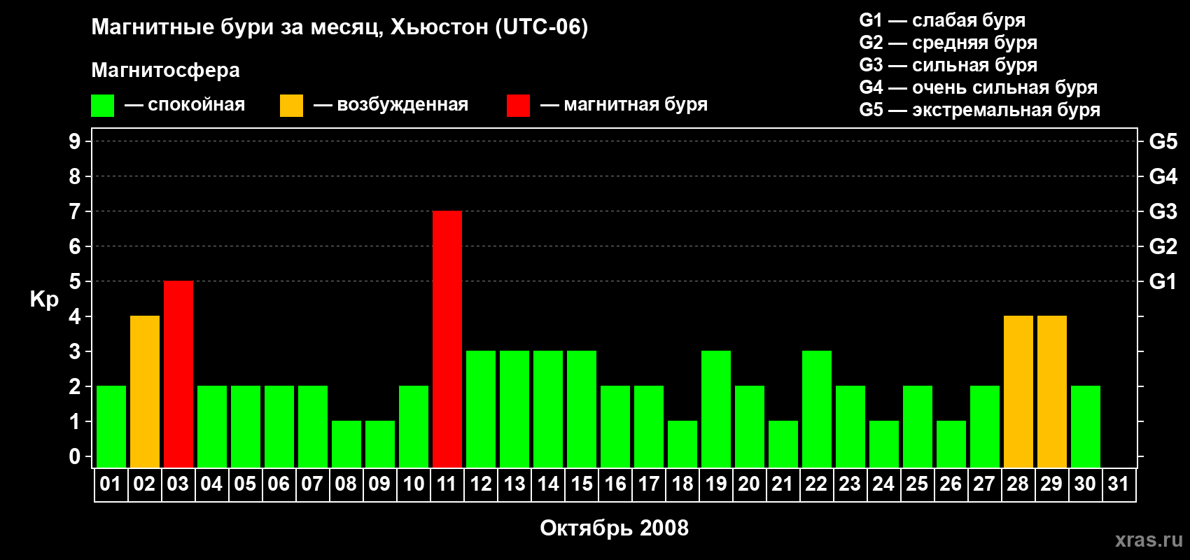 Изменения геомагнитного индекса Kp в октябре 2008 года
