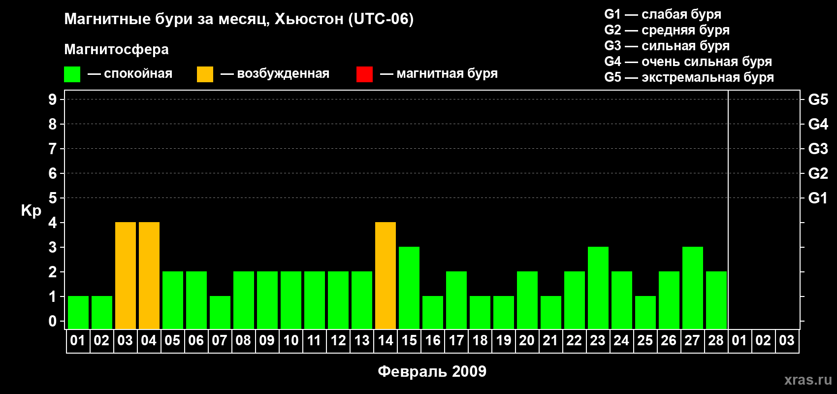 Изменения геомагнитного индекса Kp в феврале 2009 года