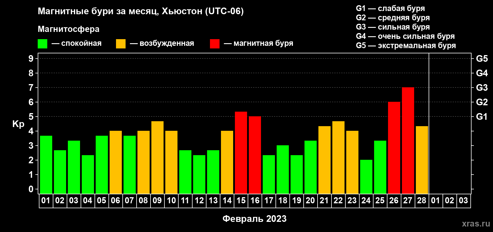 Изменения геомагнитного индекса Kp в феврале 2023 года