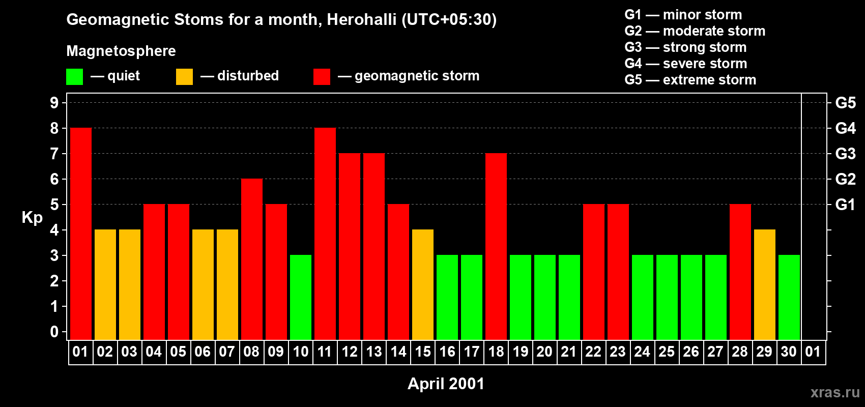 Changes in the maximum daily geomagnetic index Kp in April 2001