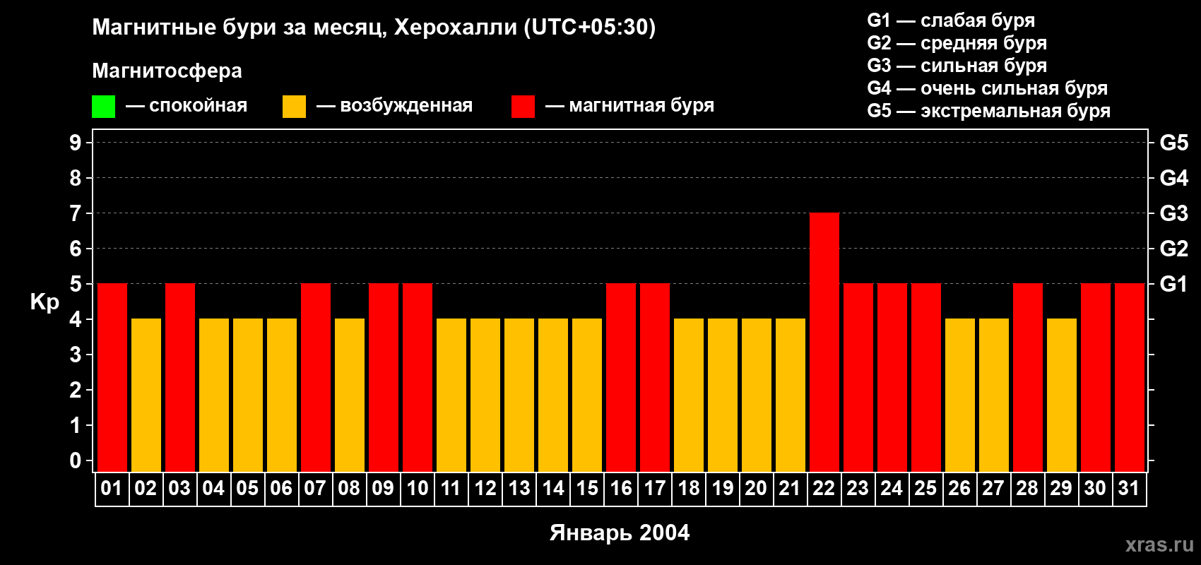 Изменения геомагнитного индекса Kp в январе 2004 года