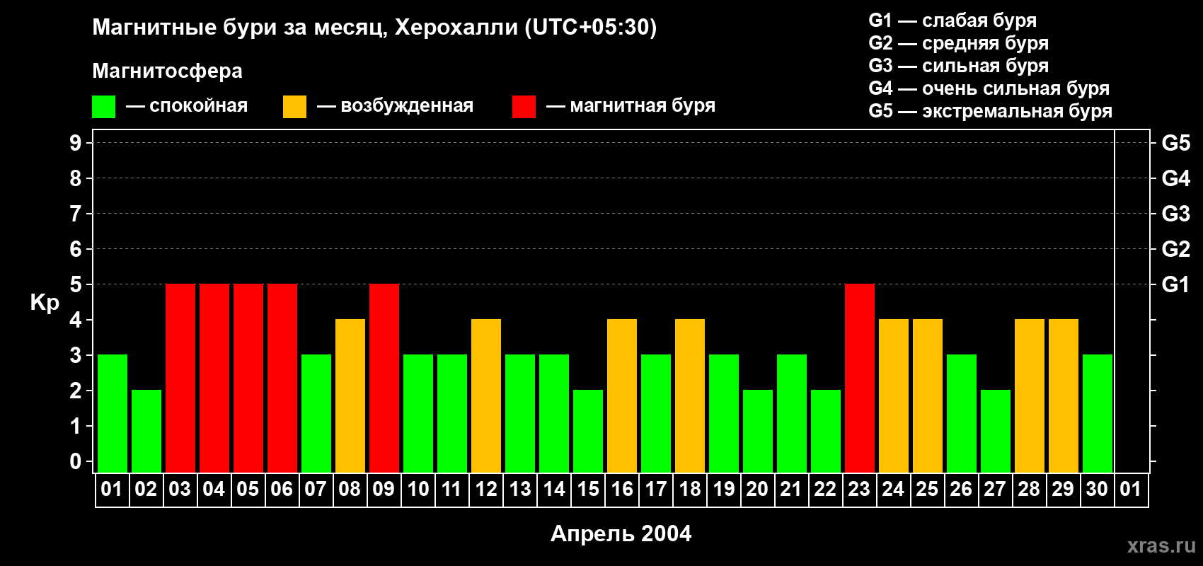 Изменения геомагнитного индекса Kp в апреле 2004 года